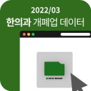 2022년 03월 전국 한의원 개업 폐업 현황