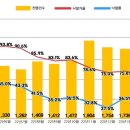 전국 아파트 경매진행 건수 급증..."절반이 신규매물, 이자부담 못버틴다' 이미지