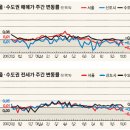 [시세 동향] ‘가을 성수기’ 무색 하락폭 더 커져 이미지