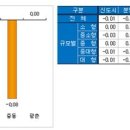 (주간동향) 4.1대책 훈풍 언제 부나…아파트 값 하락세 지속 / 이번 주 서울 0.01％ 내려 이미지