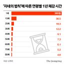 나이들수록 시간 빨리 간다…1세=365일, 80세=4.6일 이미지