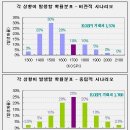 장기펀드 투자의 문제점 -퍼온글입니다 이미지