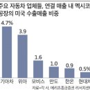 트럼프, 멕시코 겨누자…美증시·유가 와르르 + 자동차업계의 영향 이미지