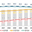 유초중등 교원 평균연령 20여 년 지속 증가 [한국교육신문] 이미지