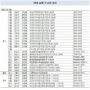 10월 둘째 주 전국 총 7683가구 청약 시작 이미지