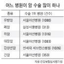 한국 6대 암 … 어느 병원서 가장 많이 수술하나?? 이미지