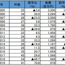 [유통] 편의점/2019년"경영업자의 도산"41건, 과거 2번째의 고수준 이미지