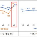 소비쿠폰, 음식점서 가장 많이 사용…8월 &#39;소비자심리지수&#39; 최고치 이미지