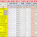 ■ 2018 지방직공무원(대전) 경쟁률 및 커트라인(합격선) ■ 이미지