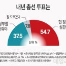 Re: 내년 총선 전망,,尹 지지율, 6.4%p 내린 36.7%…국민 과반 "총선서 정부 심판해야" [데일리안 여론조사] 이미지