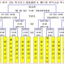 2016 고등리그 왕중왕전 16강 대진표 이미지