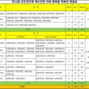 제12회 강진청자배 배드민턴대회 대진표 이미지