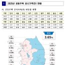 2025년 전국 평균 공동주택 공시가격 변동률 : 전년 대비 3.65% 상승 이미지