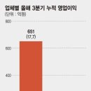 남양유업 실적 추락.. '라이벌' 매일유업과 격차 더 벌어졌다 이미지