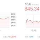 씨제이피드앤케어주식회사 | 마감시황 2025/10/01 - 코스피 3,455.83 △31.23 (+0.91%), 코스닥 845.34 △3.35 (+0.40%)