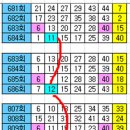 1106회== 06 . 40번이 초구와 6구로 출했을때.... 15?? 이미지