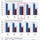 여러분들은 이 중앙 리얼미터 공동일일 조사를 어떻게 보십니까? 이미지