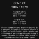 Elo 레이팅 기준 kt가 젠지를 2:1로 이길 수 있는 확률 이미지