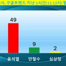 3월7일12시, 구글트렌드 5자 비교 - 이재명 윤석열 안철수 심상정 허경경, 대장동 특검하자는 이재명 후보에게 답하지 않은 윤석열 이미지