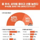 차림