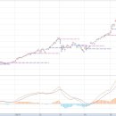 MACD 지지와 저항으로본 시장 이미지