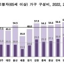 2052년 한 집에 2명도 안 산다…40% '1인 가구' 이미지