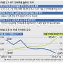수색동 106-8 | 수색증산 등 1만3000가구…이번주 청약시장 후끈/ 거래 줄어도 전세 대출은 급증/ 삼각지 청년주택 논란...