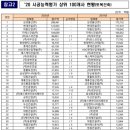 2020년도 종합건설업자 시공능력평가액 <토목건축공사업>