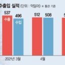 글로벌 교역 늘어 하반기도 질주… 올해 6천억弗 '청신호' [한국 수출 '서프라이즈'] 이미지