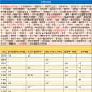 삼척현대주유소 - 949 | 삼척현대주유소