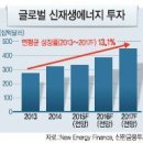 삼성·LG 배터리, 한화 태양광, SK 신에너지분야 투자 주력으로, “신재생에너지로 헤쳐모여!”…재계, 핵심사업 육성 잰걸음 이미지