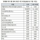 "반도체 장비 리드타임 또 늘었다…최대 2년" 이미지