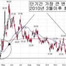 특별한 전략이 있다면 어떤 하락도 이겨낼 수 있다. 이미지