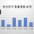 부일동물병원 이미지