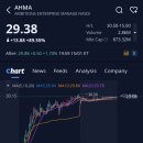 2024년 지역맞춤형 중소규모 콘텐츠 유통사업 허튼소리 | 앰비션스 엔터프라이즈 매니지먼트(AHMA)주가, +89.55% 급등, 애프터장 +1.70% 상승 (2026.1.15)