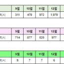 세종시 2월15일 아파트 실거래(건수:43건 가온마을1,가온마을3,도램마을17,첫마을6,도램마을5,가온마을6단지 신고가:6건) 이미지