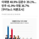 이재명 48.9%·김문수 39.1%...민주 41.9%·국힘 36.7% [쿠키뉴스 여론조사] 이미지