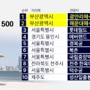 부산관광공사 노동조합 | 🌊 부산, K-관광의 심장! 광안리·해운대 TOP2 독점 비결 심층 분석 🥇🥈