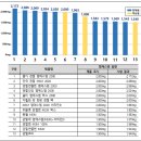 건국대학교건국유업·건국햄(서울)학 | 관절건강 MSM 기능성분의 1일 섭취량 기준 충족하나 제품별 가격 차이 크다.가격은 동일 제형 제품 간...