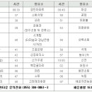 2006년 총학 출범식 약도(양산해운자연농원) 및 교통편 이미지