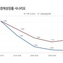 인구 증가율과 경제성장 이미지