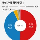 누구와 대결해도 과반 지지 윤석열.."국민의힘 입당해야" 42.2% 이미지