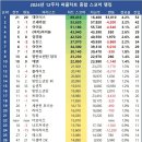 2024년 12주차 써클차트 종합 스코어 랭킹 공주님 34위(7위-＞26위-＞34위) 이미지