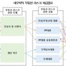 '미분양에 발목' 대구 건설업계 재무지표 뜯어보니 '악화일로' 이미지