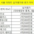 아파트 실거래가와 호가 최고 '1억원' 차이 이미지