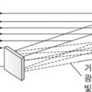 홀로그램이란 ? (수정) 이미지