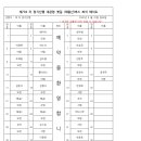제704차 정기산행 대관령 옛길 2구간(제왕산) 이미지