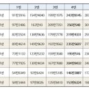 내년 생계급여, 4인 가구 올해보다 7만3000원↑ 이미지