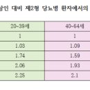 [데일리메디]"당뇨병 사망, 고령자보다 젊은층이 더 위험" 이미지