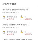 리벨런싱 | [재테크] 퇴직연금 리밸런싱 후기🏦 30대 상위 5% → 상위 3% 됐습니다🔥